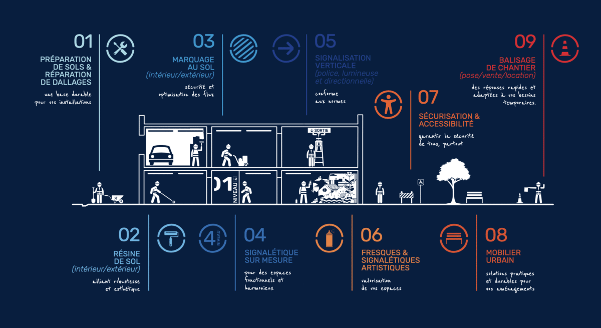 Infographie des services ASM en région PACA : préparation et réparation de sols, résine de sol, marquage au sol, signalétique sur mesure, signalisation verticale, fresques artistiques, sécurisation et accessibilité, mobilier urbain et balisage de chantier.